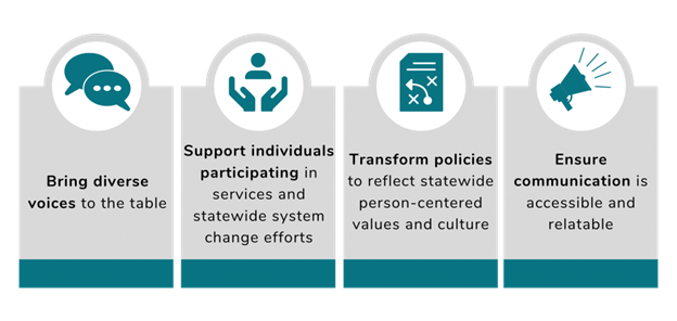 Person Centered Planning. Bring diverse voices to the table. Support individuals participating in services and statewide system change efforts. Transform policies to reflect statewide person-centered values and culture. Ensure communication is accessible and relatable.